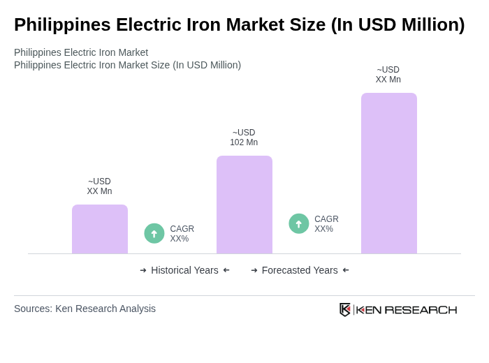 Philippines Electric Iron Market Size